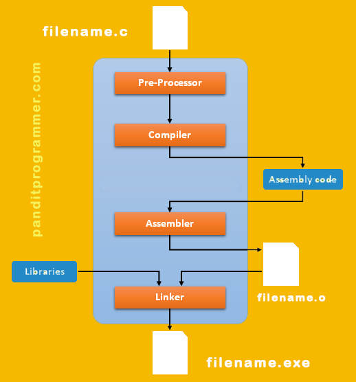 Process of Compilation of C Program